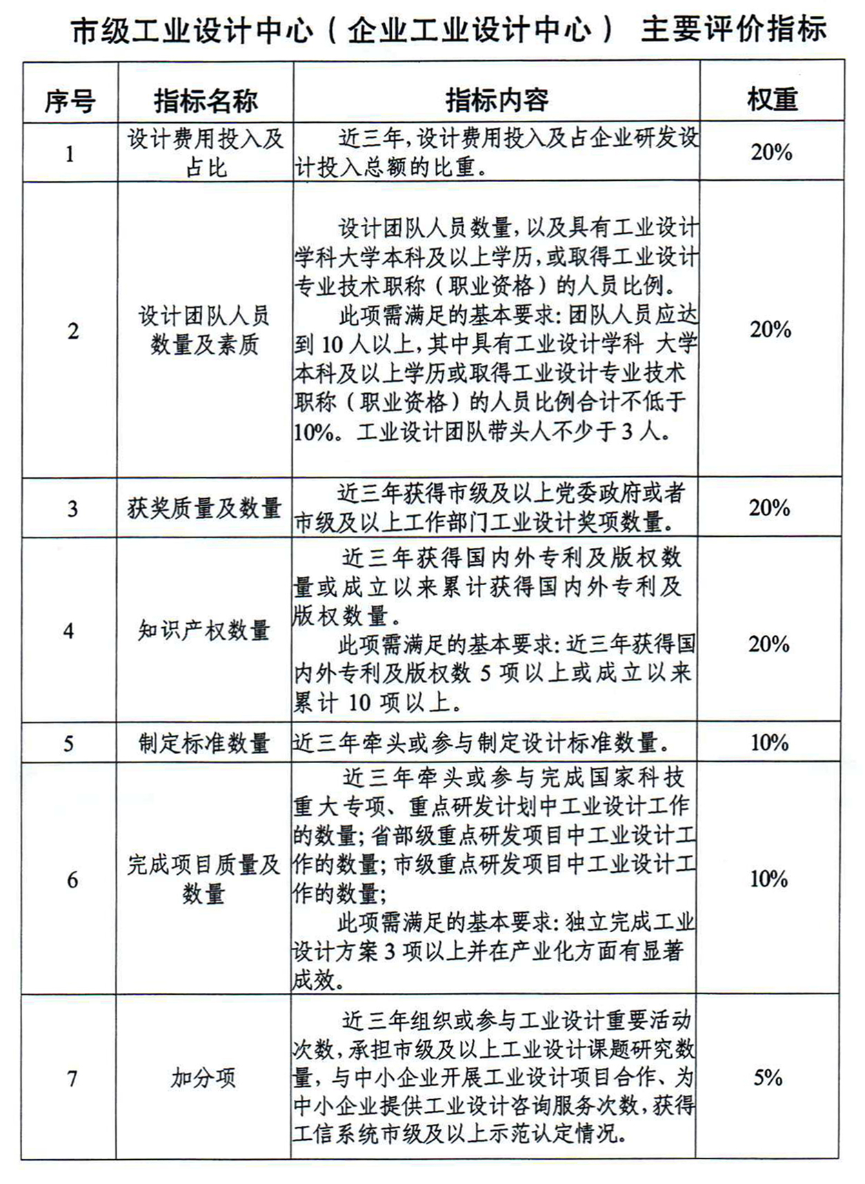 日照市工業(yè)設(shè)計(jì)中心申報(bào)條件附件1_00.jpg 日照市工業(yè)設(shè)計(jì)中心申報(bào)條件附件1_00.jpg